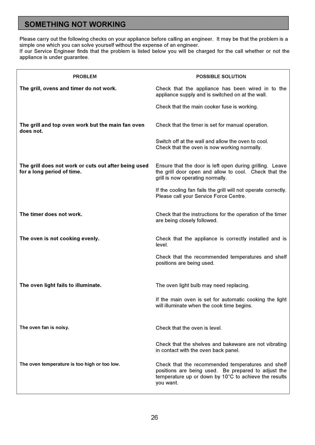 Electrolux FDO 900 manual Something not Working, Grill, ovens and timer do not work 
