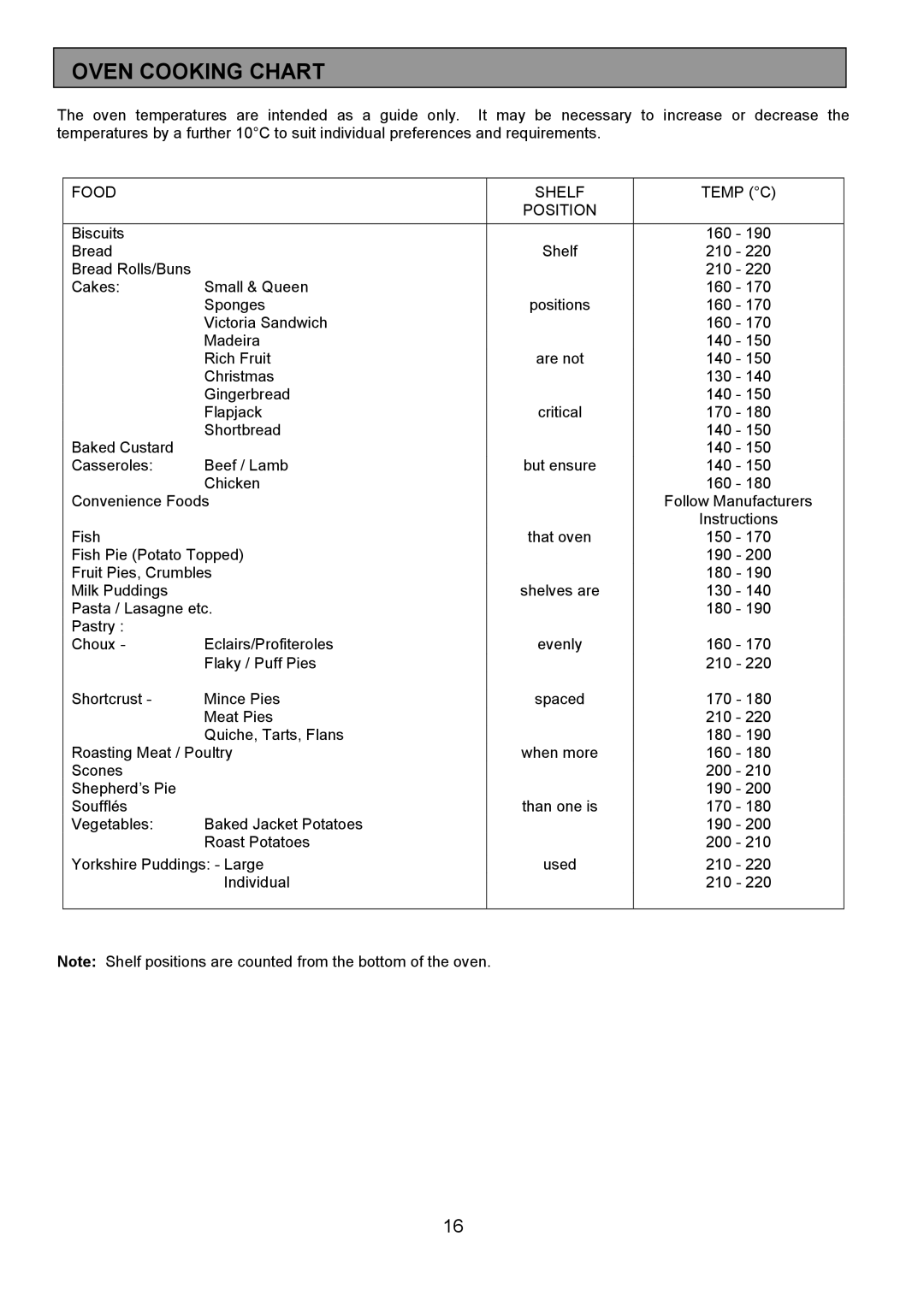 Electrolux FDU 700 manual Oven Cooking Chart, Food Shelf Temp C Position 