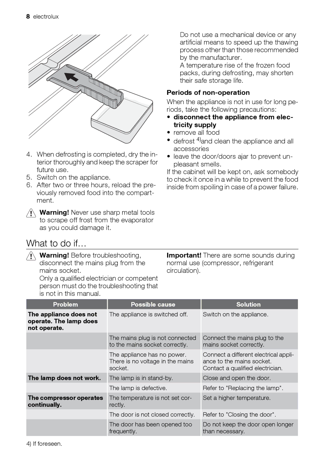 Electrolux FI22/10SA What to do if…, Periods of non-operation, Disconnect the appliance from elec- tricity supply 