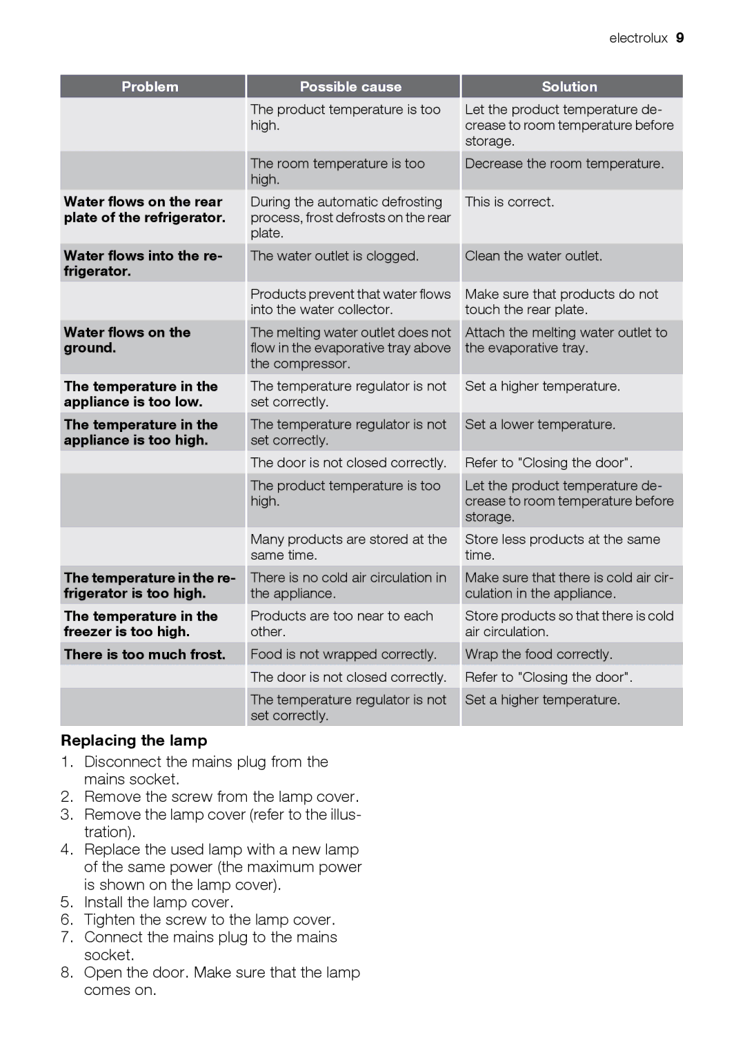 Electrolux FI22/10FA, FI22/10SA user manual Replacing the lamp 