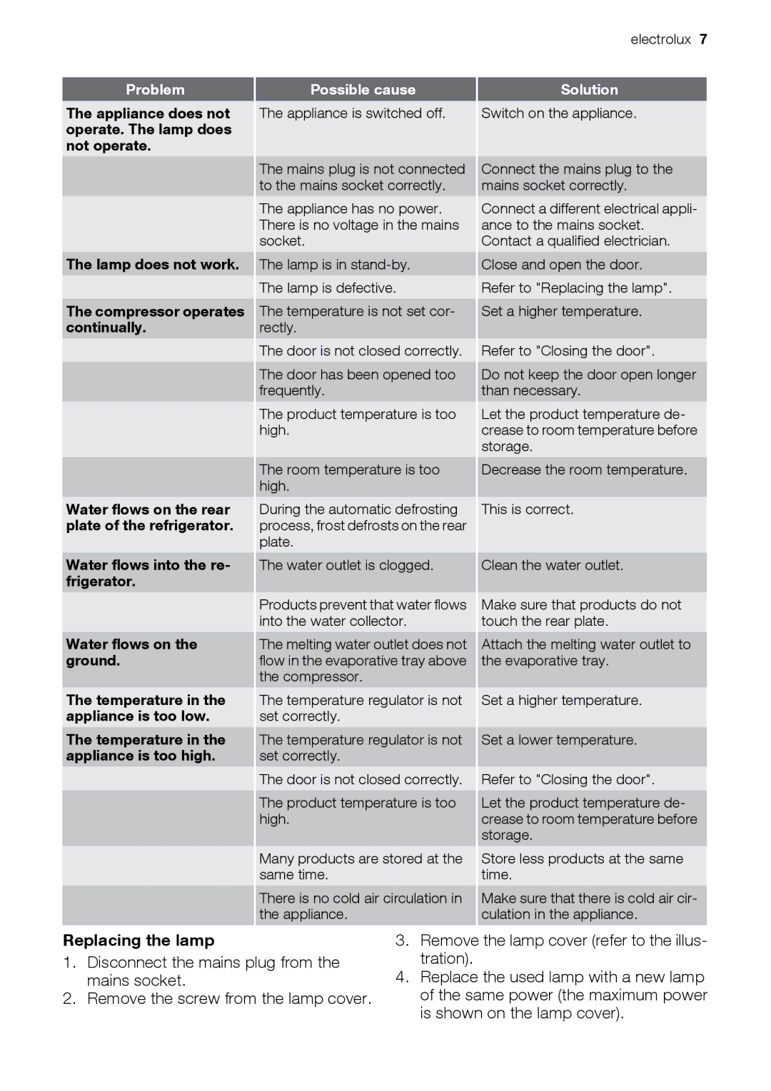 Electrolux FI2590FA user manual Replacing the lamp, Possible cause 