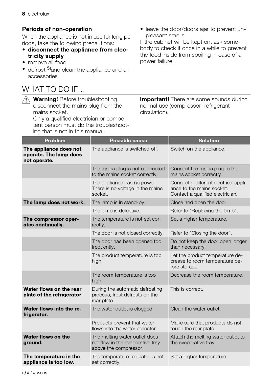 Electrolux FI259/2TA++ What to do IF…, Periods of non-operation, Disconnect the appliance from elec- tricity supply 