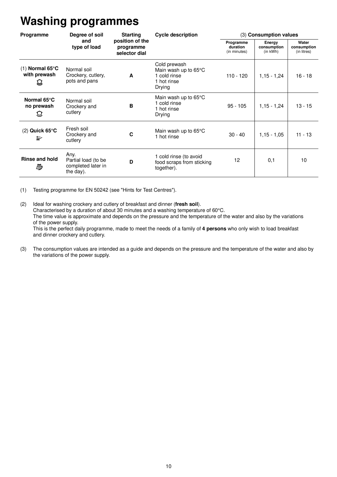 Electrolux FIDW 41 manual Washing programmes 