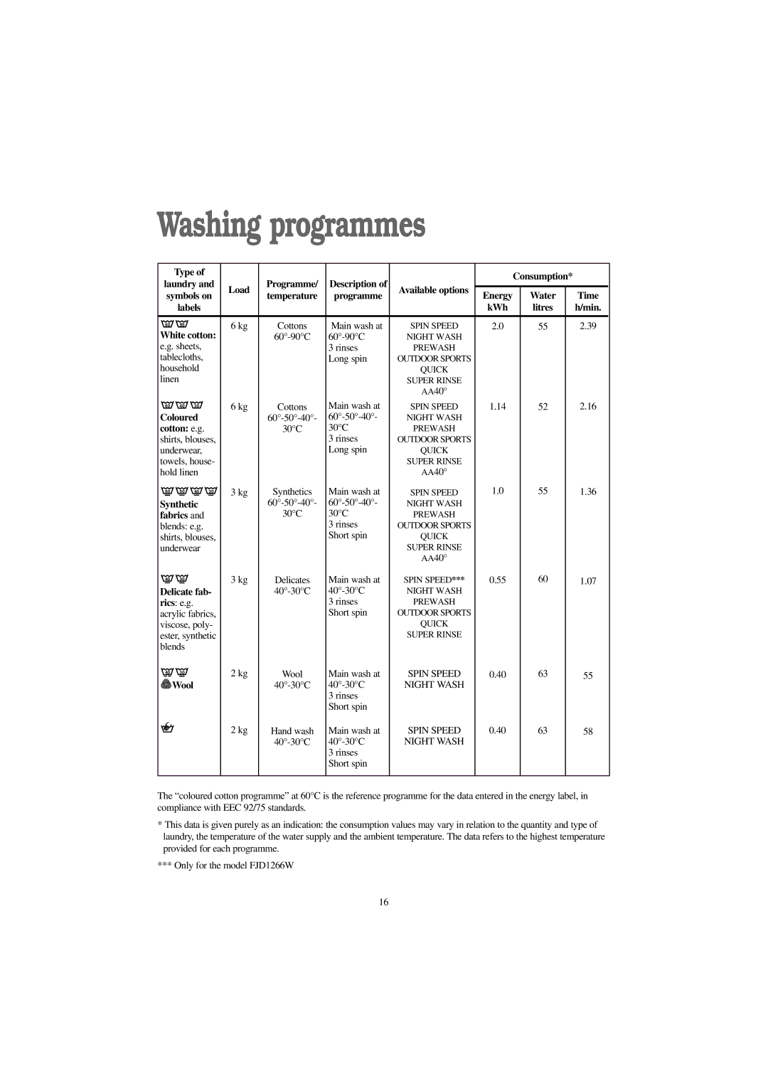 Electrolux FJD 1666 W, FJD 1266 W, FJD 1466 S, FJD 1466 W manual Washing programmes 