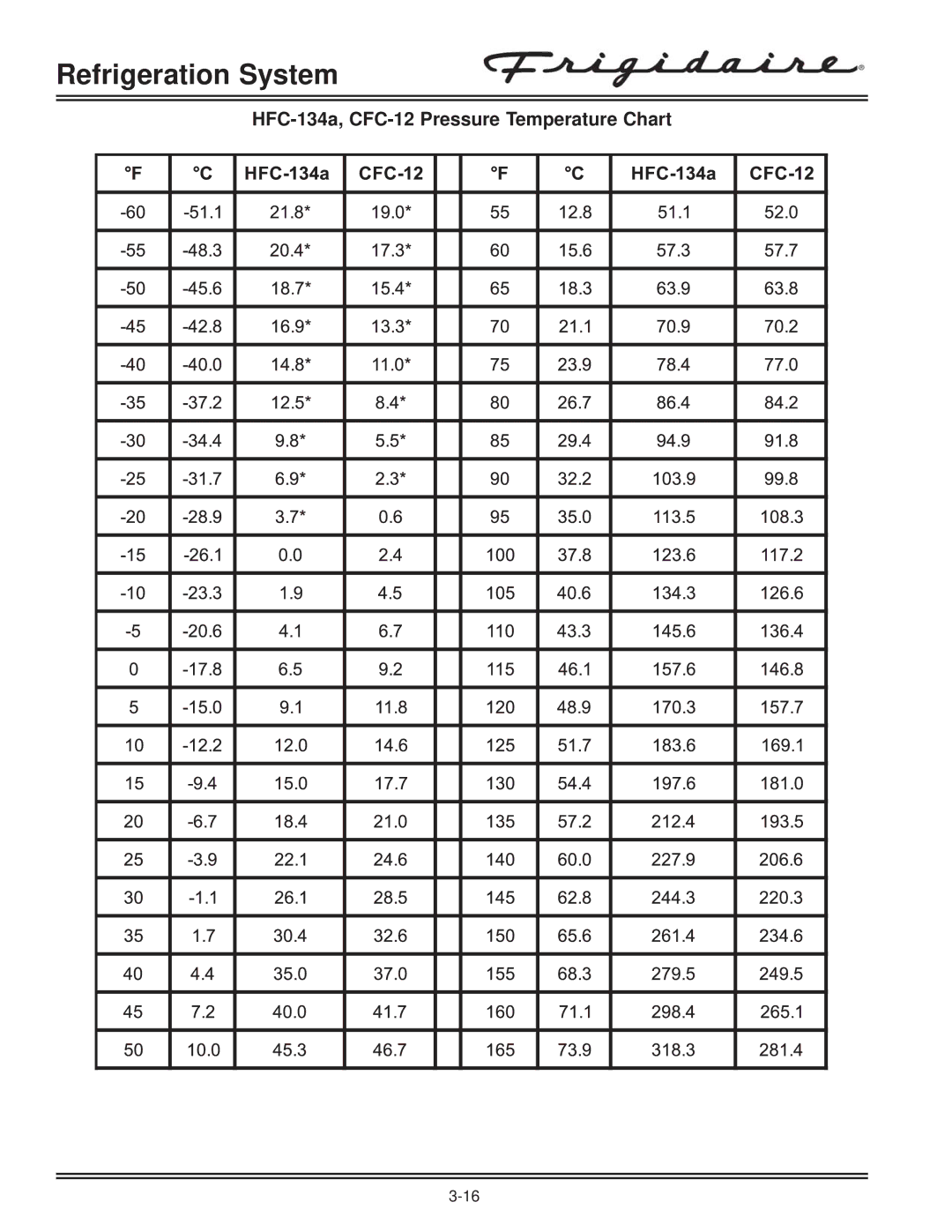 Electrolux FKCH17F7HW service manual HFC-134a, CFC-12 Pressure Temperature Chart 