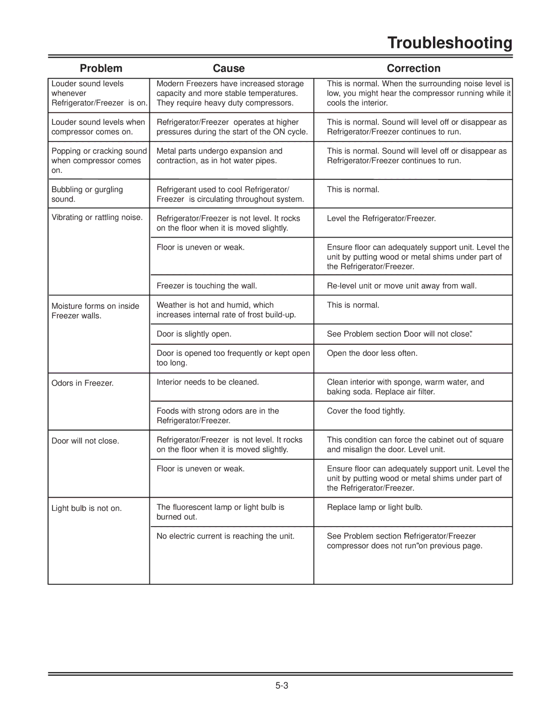 Electrolux FKCH17F7HW service manual Troubleshooting 