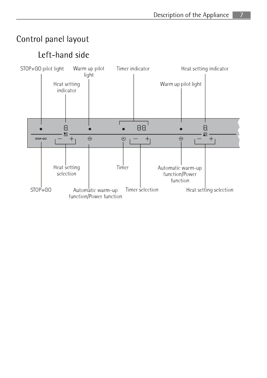 Electrolux FM 7803 K-AN user manual Control panel layout Left-hand side, Timer indicator Heat setting indicator 