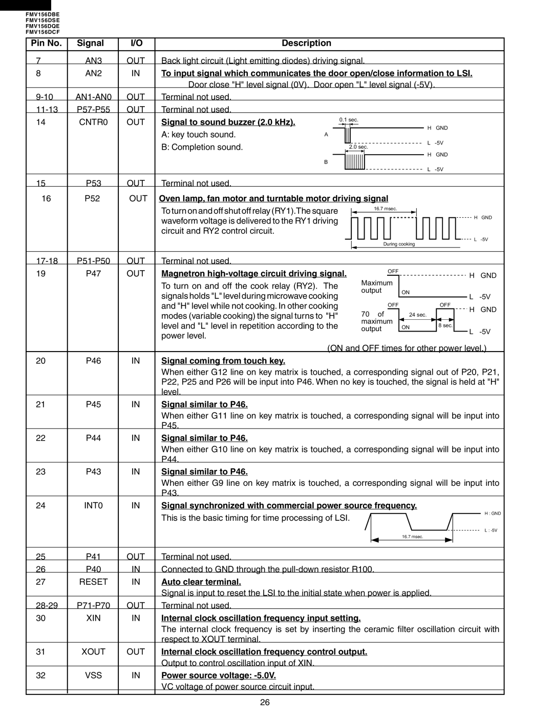 Electrolux FMV156DBE Signal to sound buzzer 2.0 kHz, OUT Oven lamp, fan motor and turntable motor driving signal 