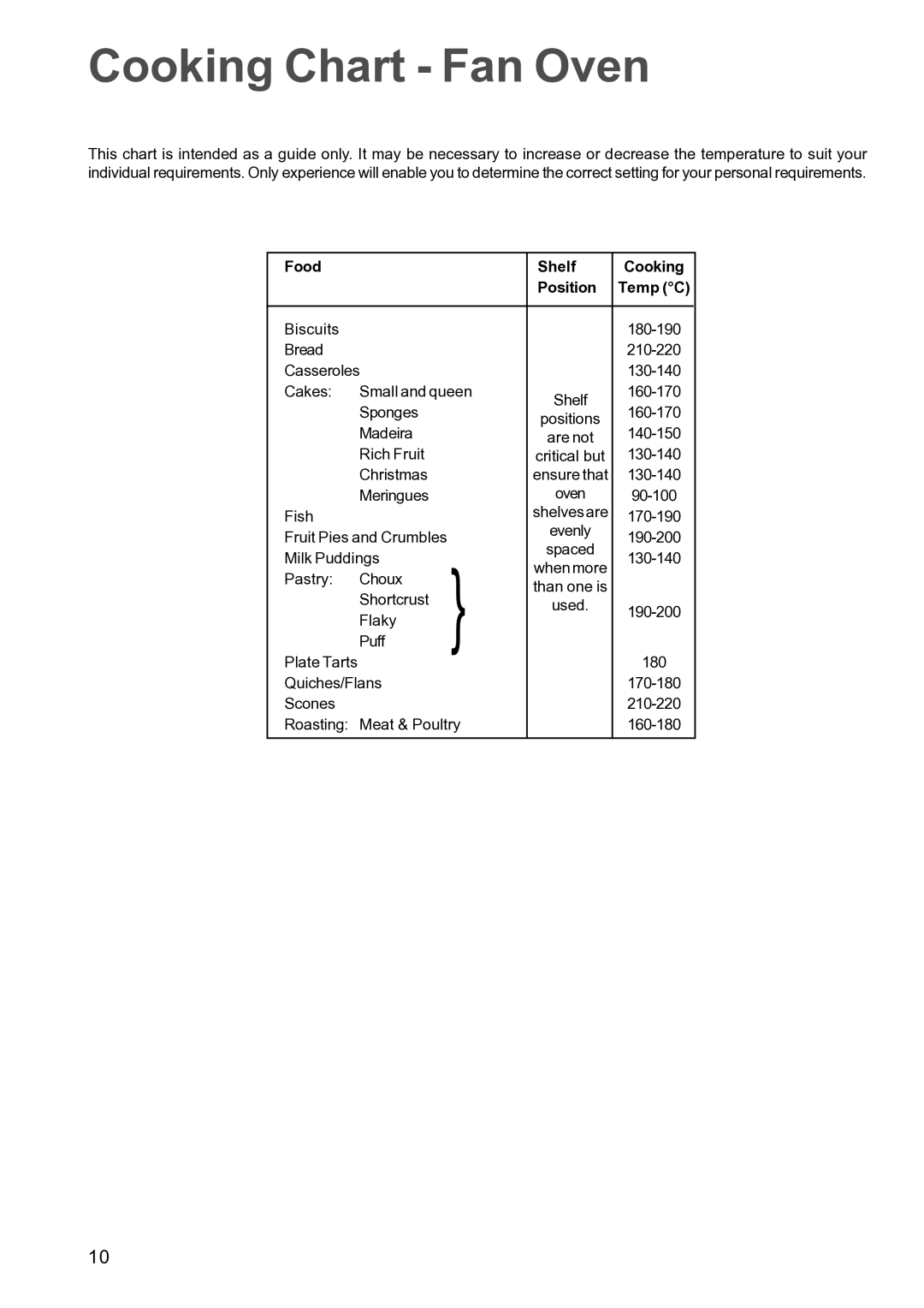 Electrolux FSF 650 manual Cooking Chart Fan Oven, Food Shelf Cooking Position Temp C 