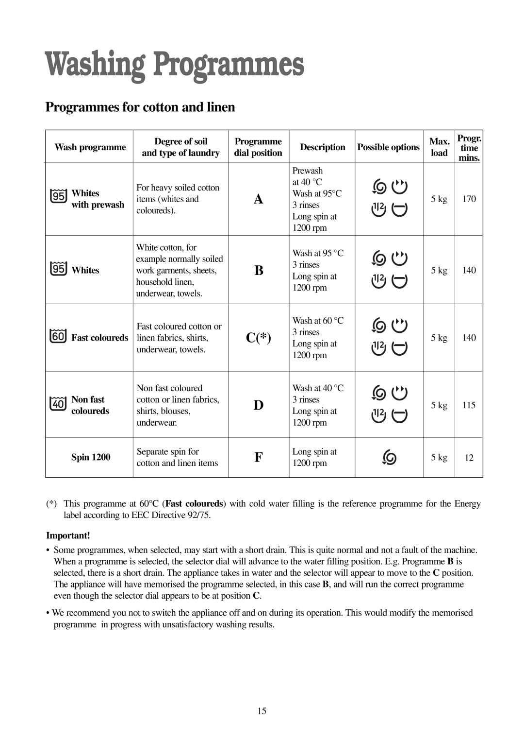 Electrolux FWD 1210 manual Washing Programmes 