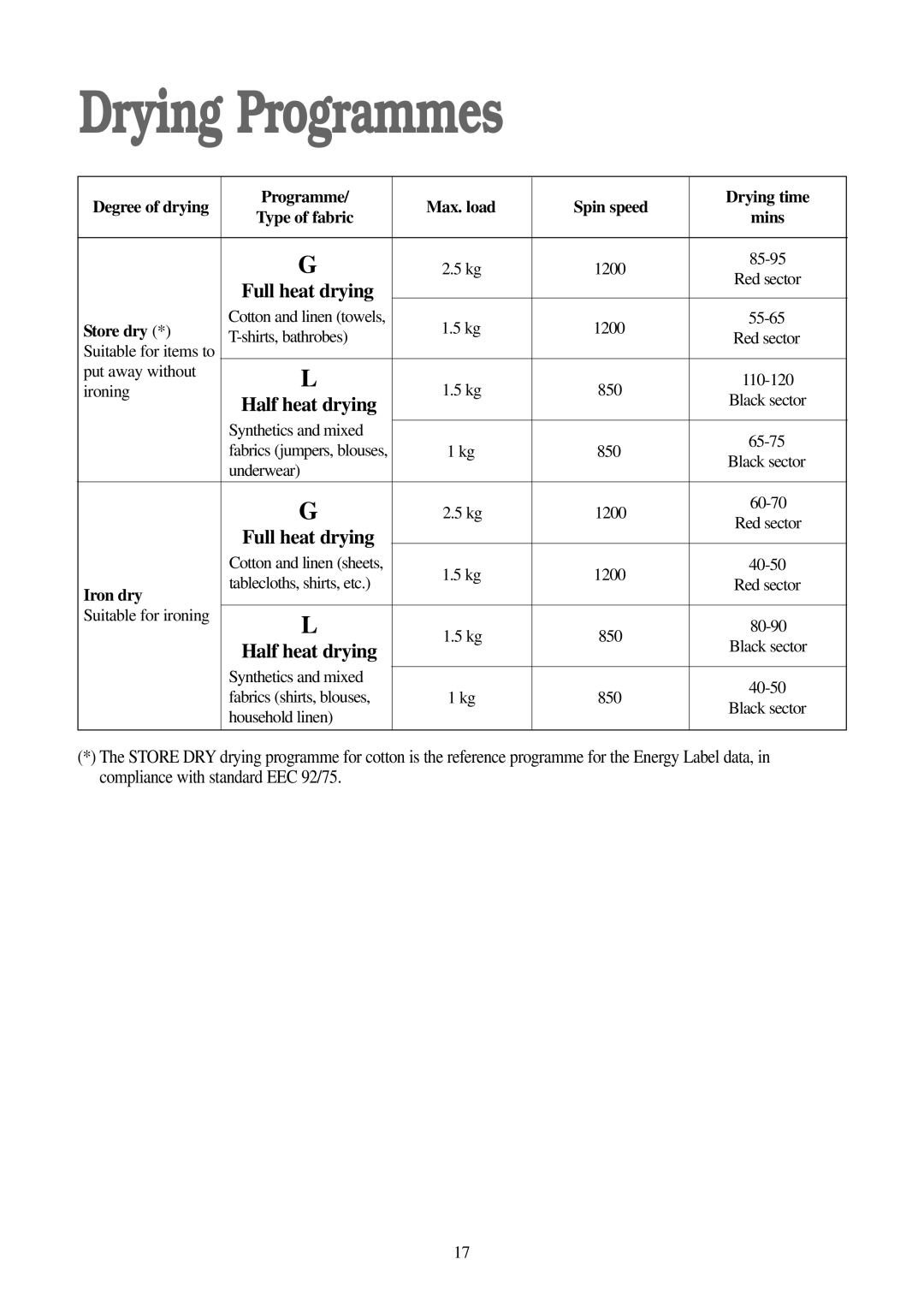 Electrolux FWD 1210 manual Drying Programmes, Store dry, Iron dry 