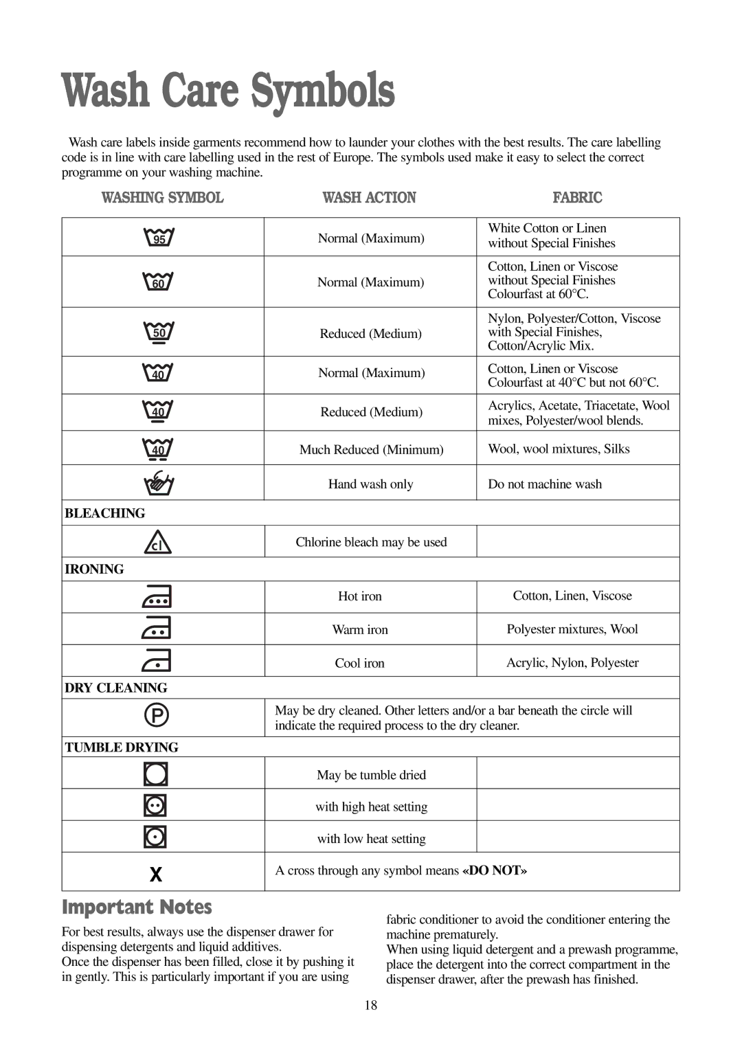 Electrolux FWD 1210 manual Wash Care Symbols, Important Notes 