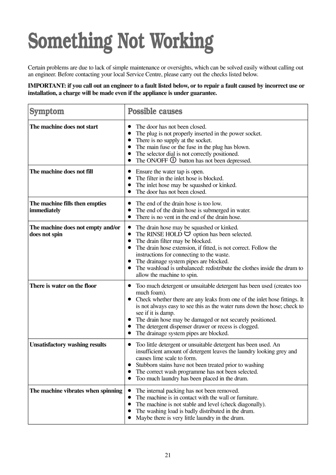 Electrolux FWD 1210 manual Something Not Working 