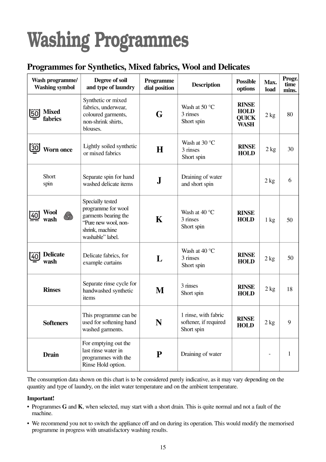 Electrolux FWM 1010 manual Wash programme Degree of soil Programme Description, Load 