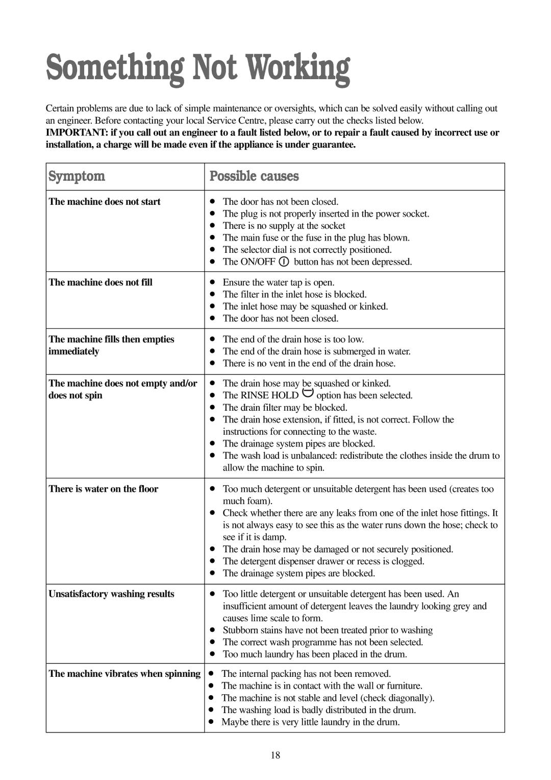 Electrolux FWM 1010 manual Something Not Working 