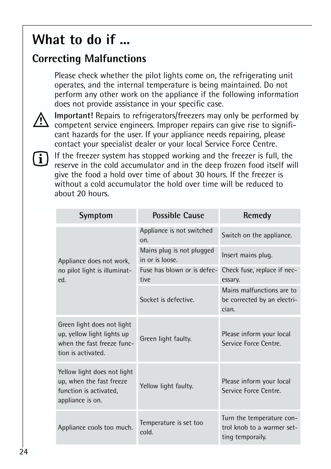 Electrolux G 78850-4 i operating instructions What to do if, Correcting Malfunctions, Symptom, Possible Cause Remedy 