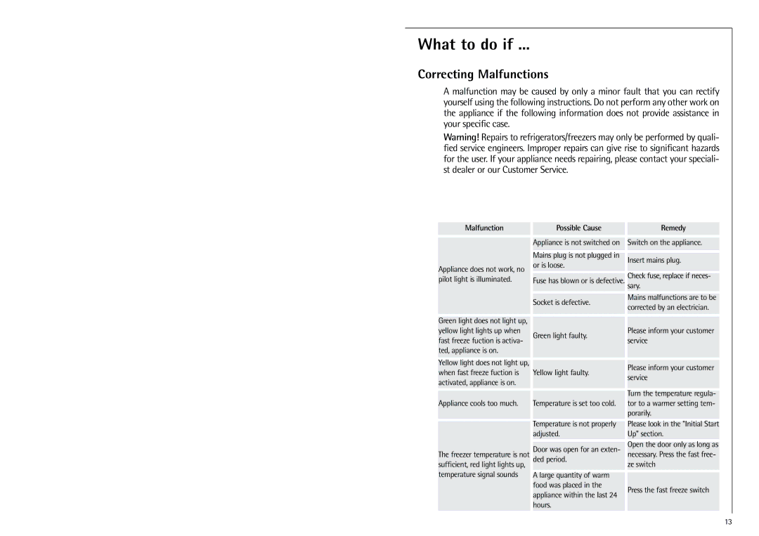 Electrolux G 9 18 50-4 i installation instructions What to do if, Correcting Malfunctions 