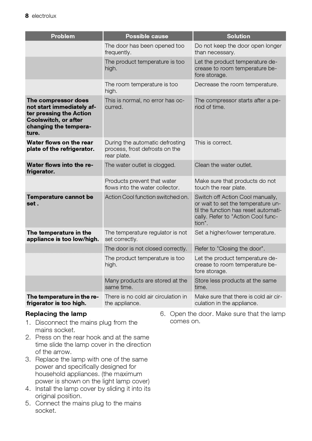 Electrolux IK224010 user manual Replacing the lamp, Problem Possible cause Solution 