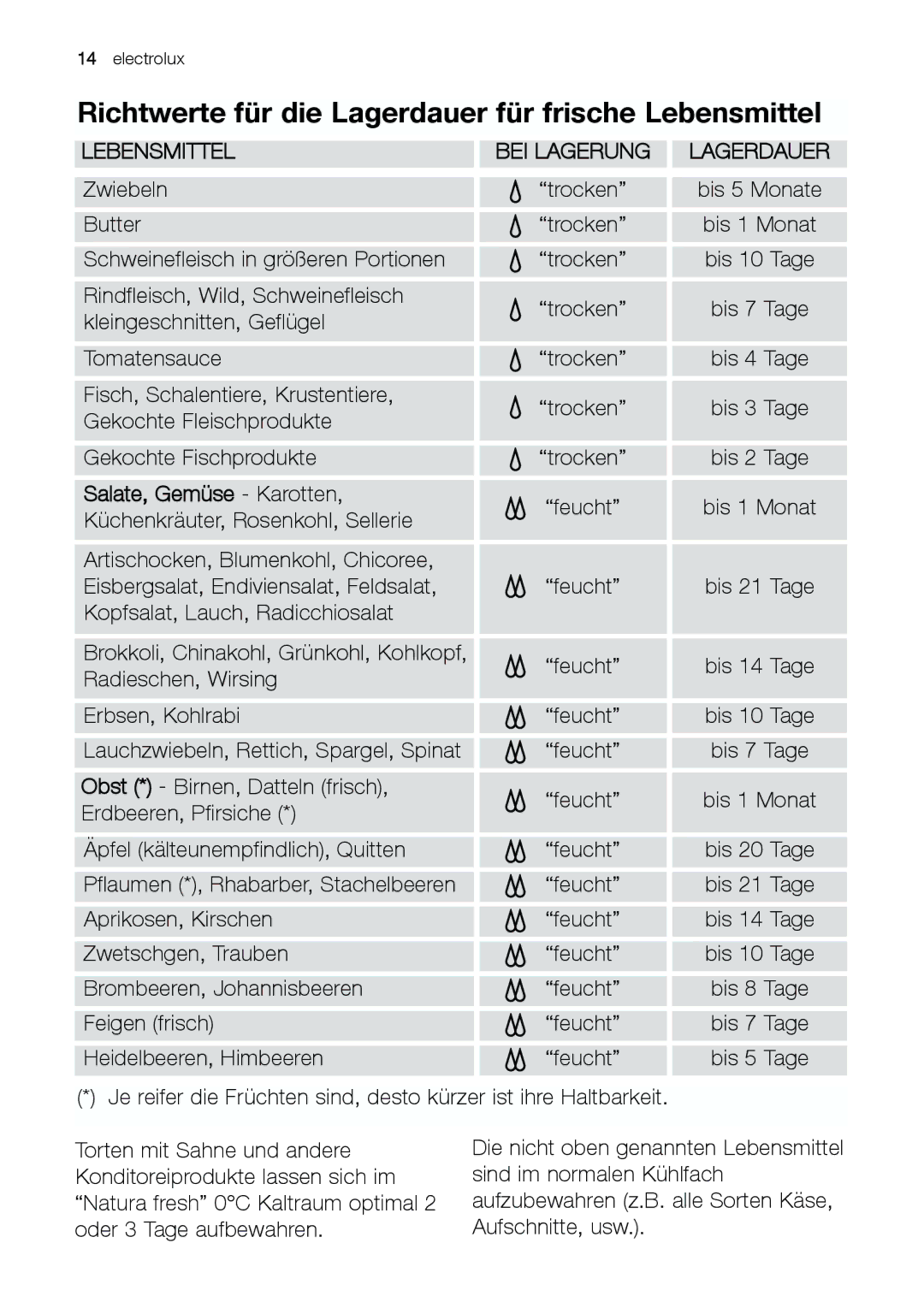Electrolux JCZ 94181 manual Richtwerte für die Lagerdauer für frische Lebensmittel, Salate, Gemüse Karotten 