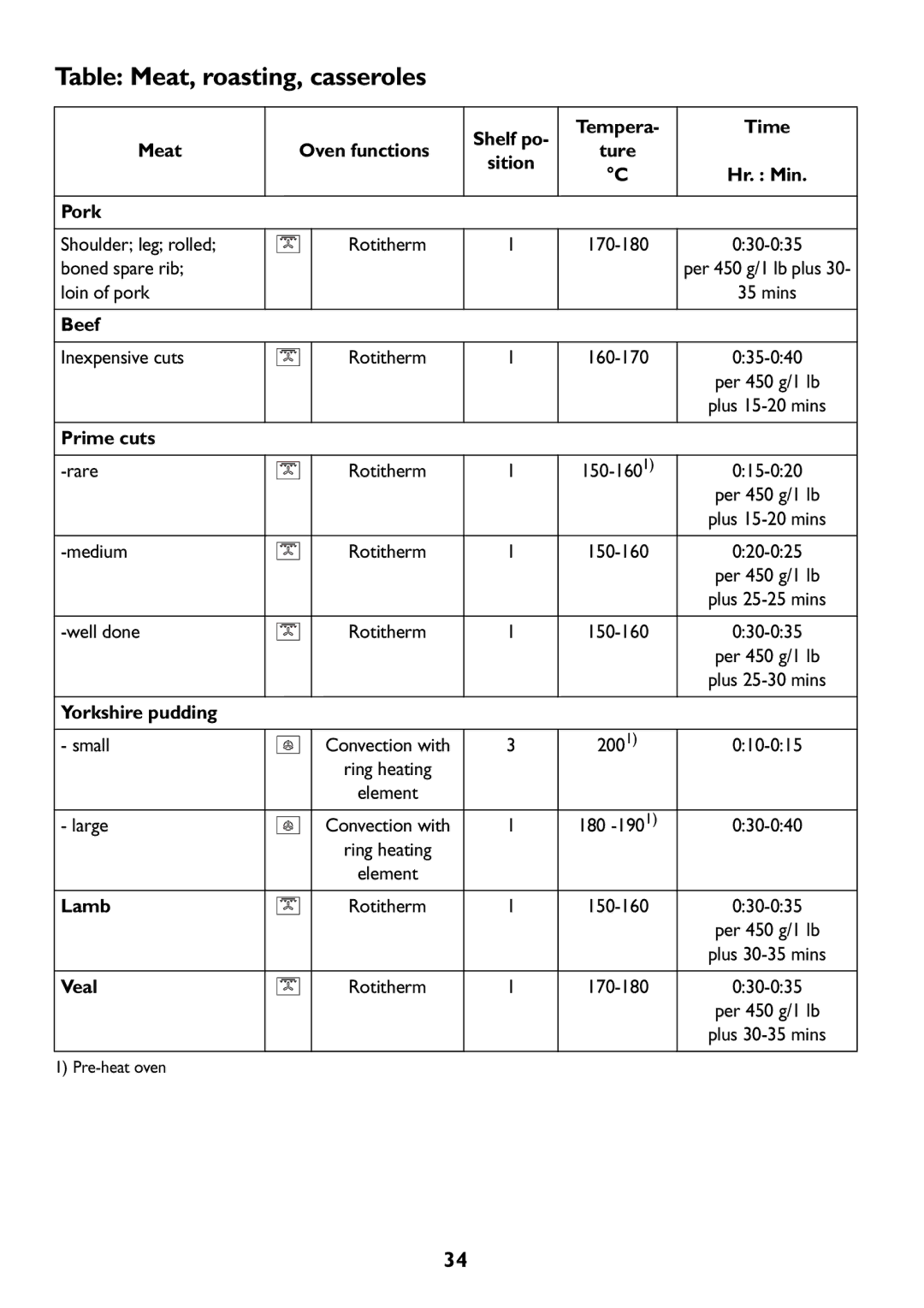 Electrolux JLBIOS608 manual Table Meat, roasting, casseroles, Beef, Prime cuts, Yorkshire pudding, Lamb Veal 