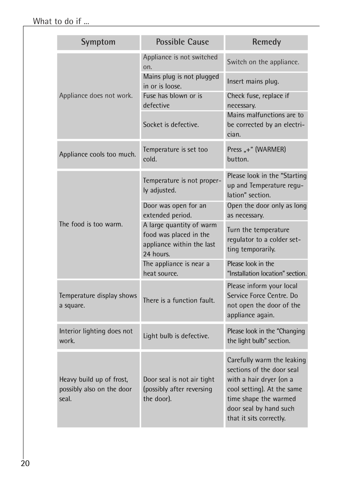 Electrolux K 91200-4i, K 98800-4i manual Symptom Possible Cause Remedy 