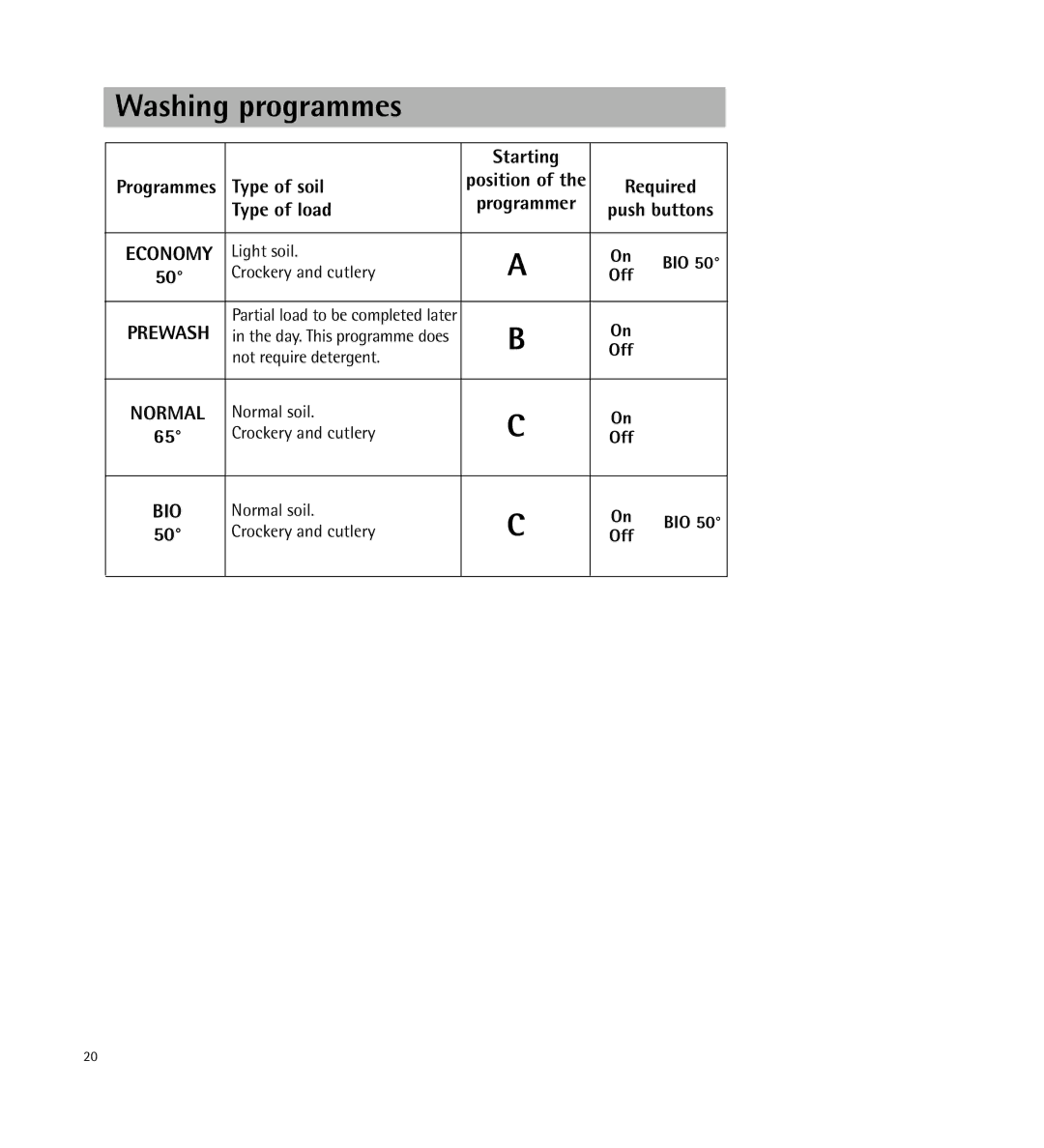 Electrolux KDW1 operating instructions Washing programmes, Starting, Type of soil, Required, Type of load 