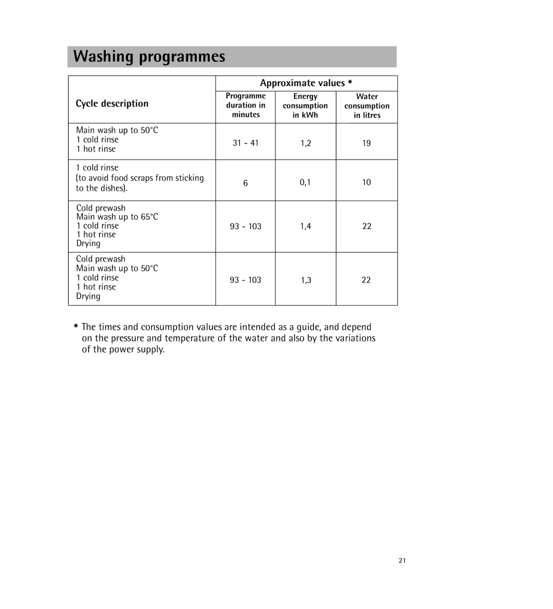 Electrolux KDW1 operating instructions Approximate values, Cycle description 