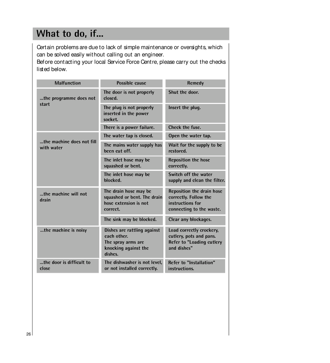 Electrolux KDW1 operating instructions What to do, if, Clear any blockages 