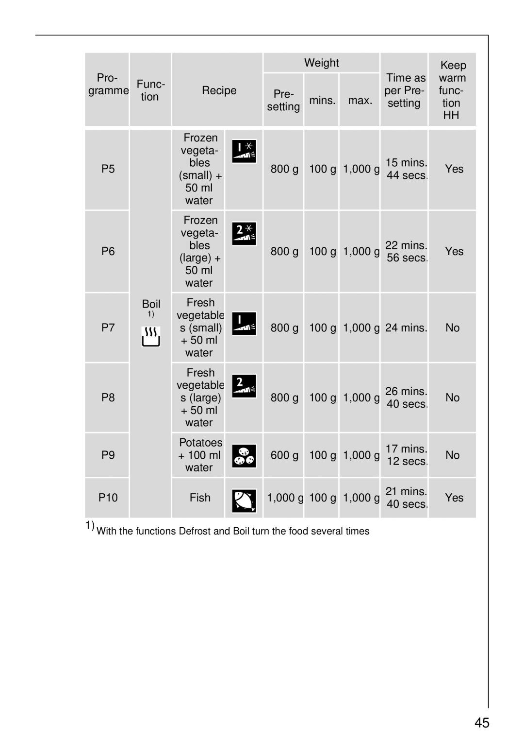 Electrolux KM9800E manual Pro Weight Time as, Mins. max 