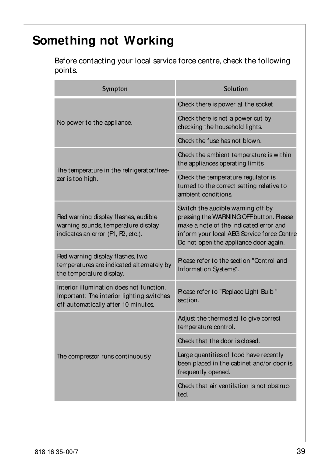 Electrolux KO_SANTO 4085 operating instructions Something not Working, Sympton Solution 