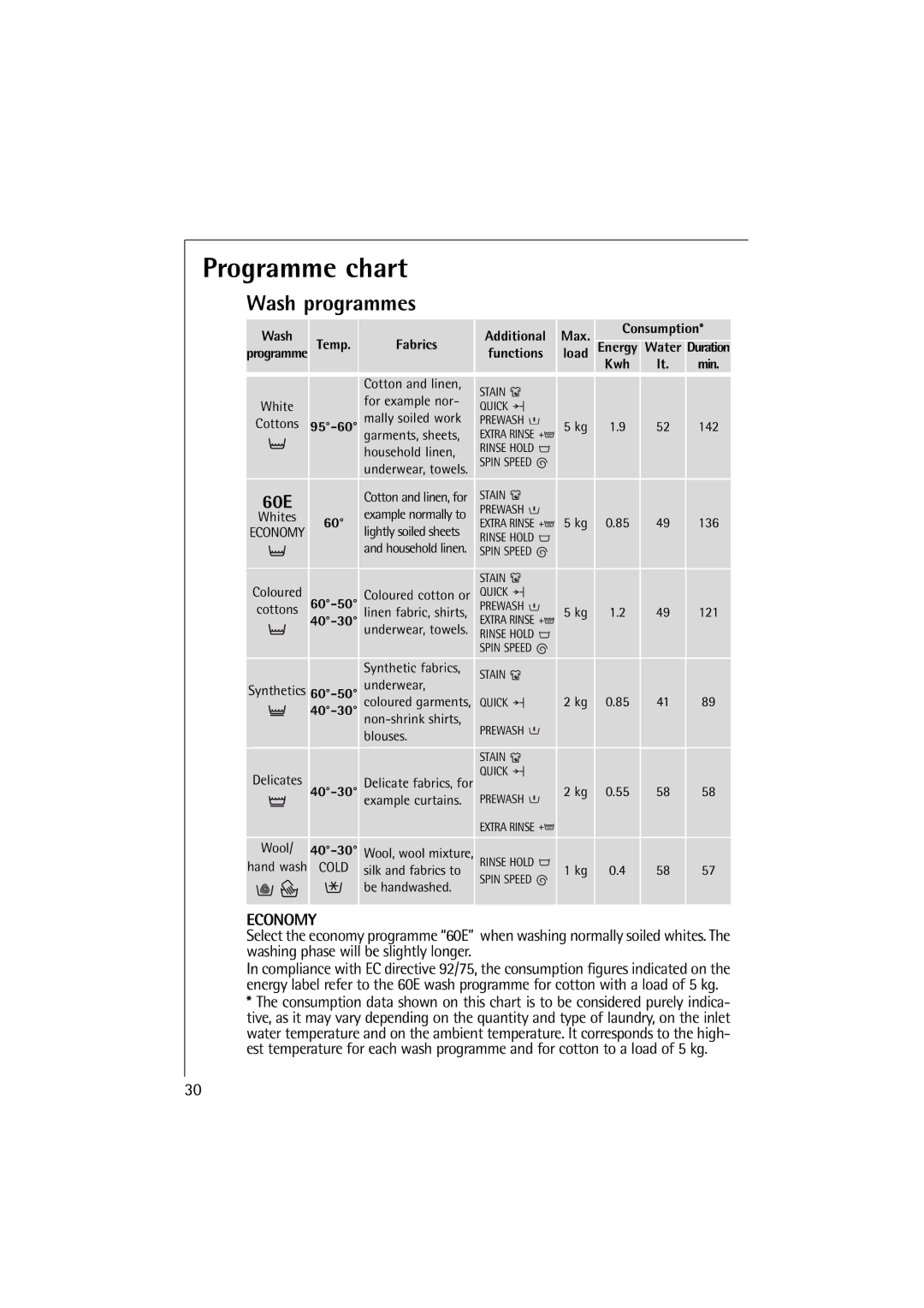 Electrolux L 12720 VIT manual Programme chart, Wash programmes, 60E 