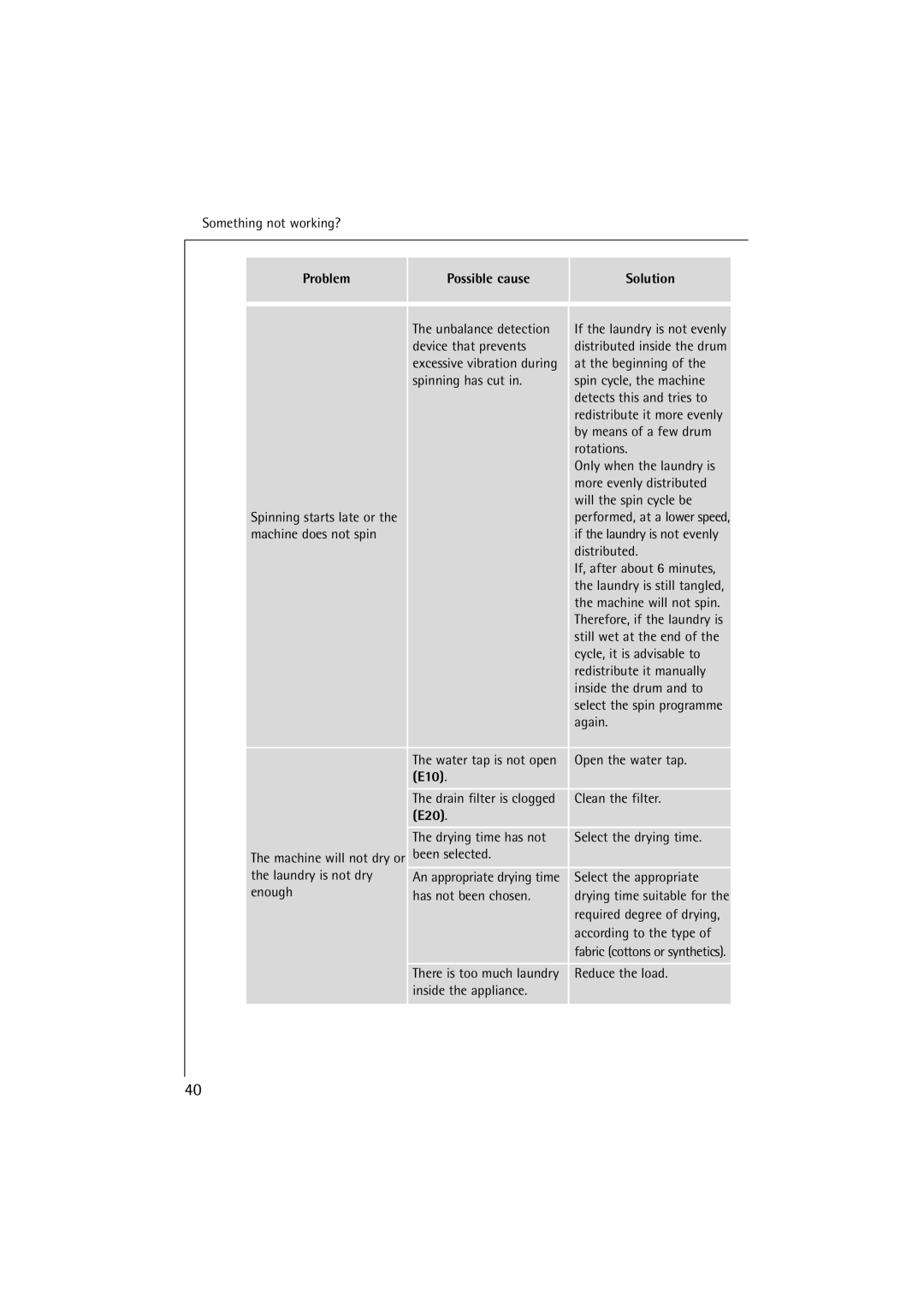 Electrolux L 12720 VIT manual Problem Possible cause, E10, E20 