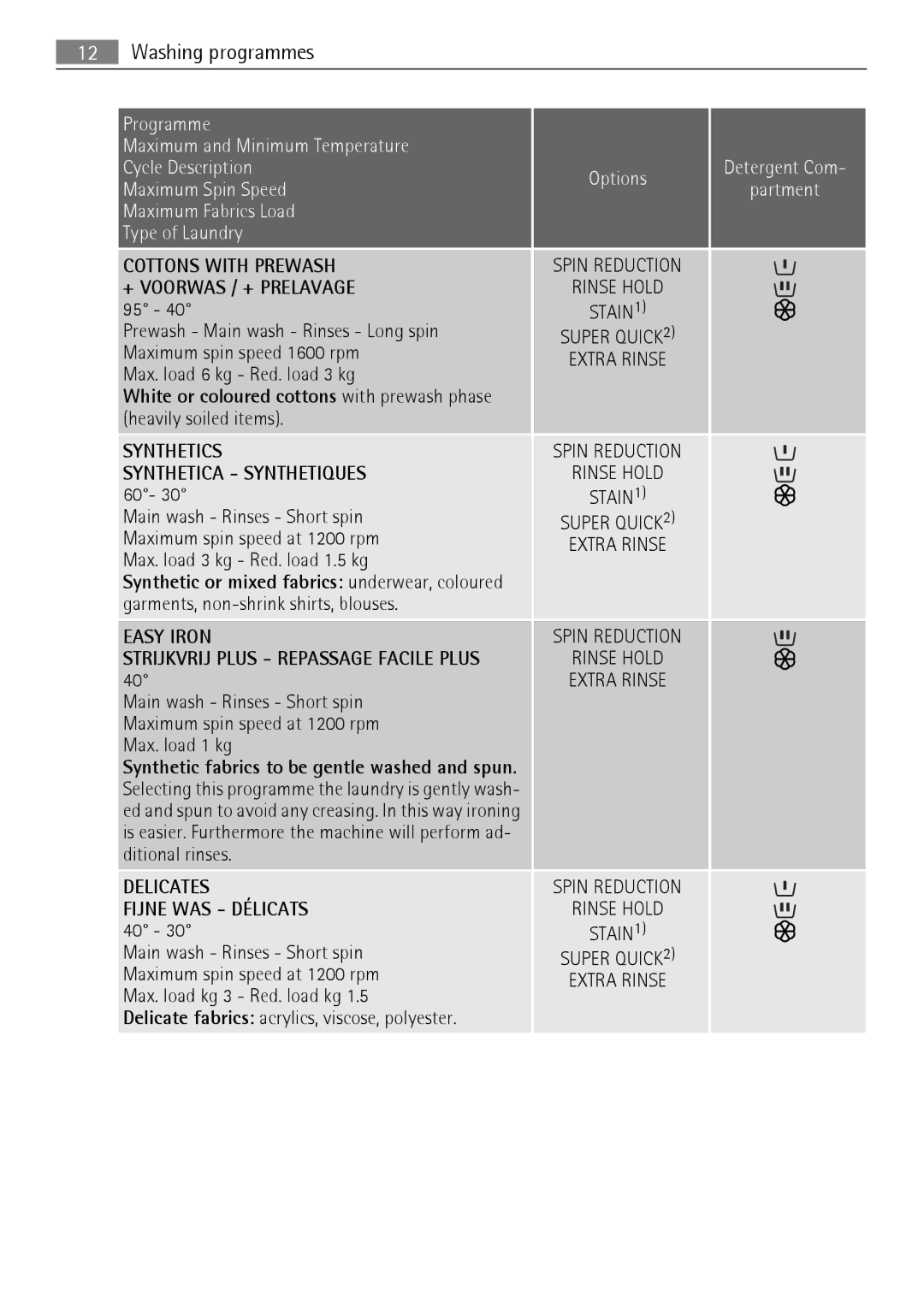 Electrolux L 56840 user manual Washing programmes, + Voorwas / + Prelavage 95 