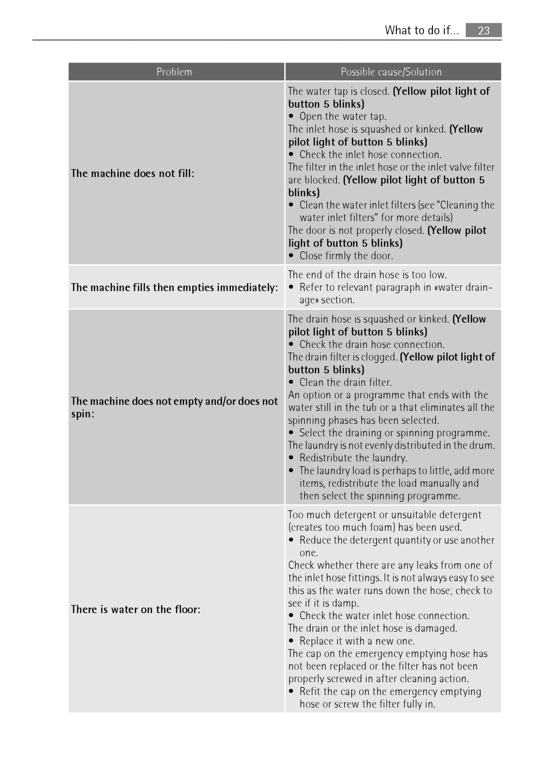 Electrolux L 56840 user manual Machine does not fill, Redistribute the laundry 