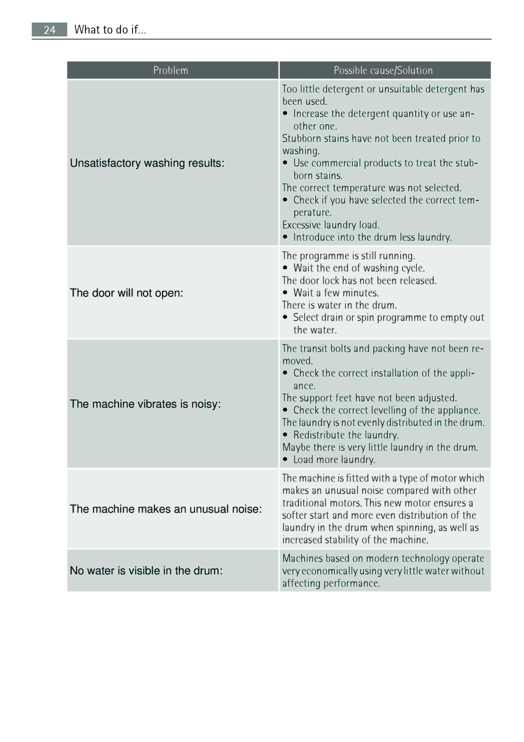 Electrolux L 56840 user manual Unsatisfactory washing results, Door will not open, Machine vibrates is noisy 