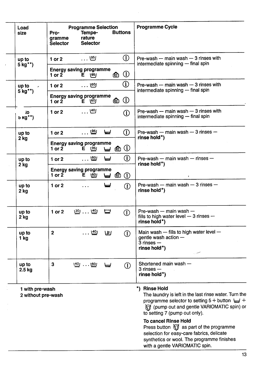 Electrolux LAVAMAT 1034U manual 