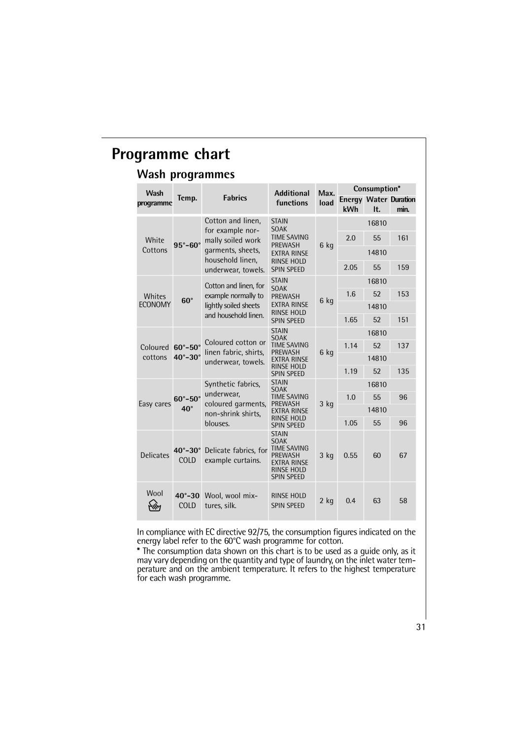 Electrolux LAVAMAT 14810 Programme chart, Wash programmes, Temp Fabrics, Consumption Energy Water Duration KWh lt. min 