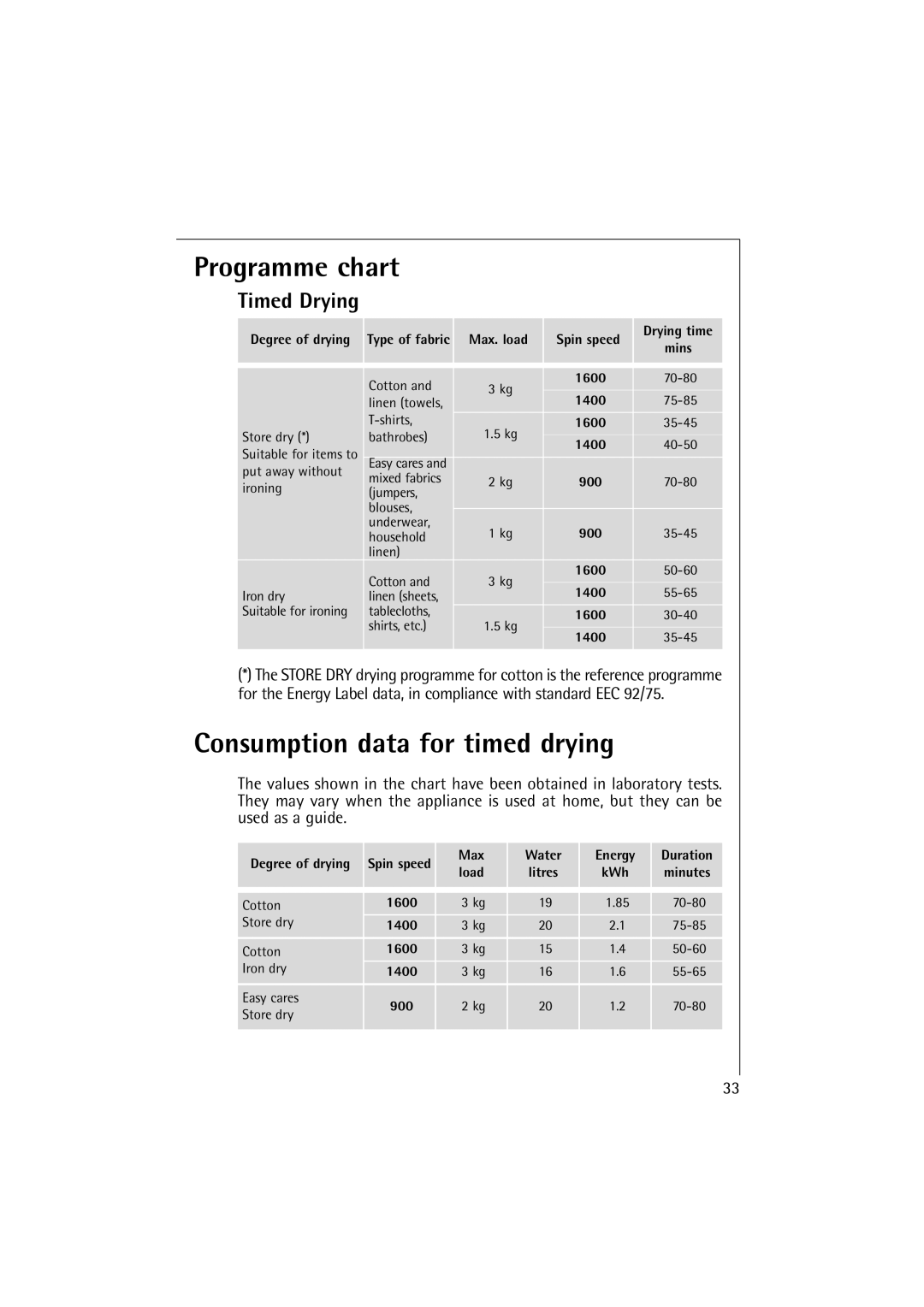 Electrolux LAVAMAT 14810, LAVAMAT 16810 manual Consumption data for timed drying, Timed Drying 