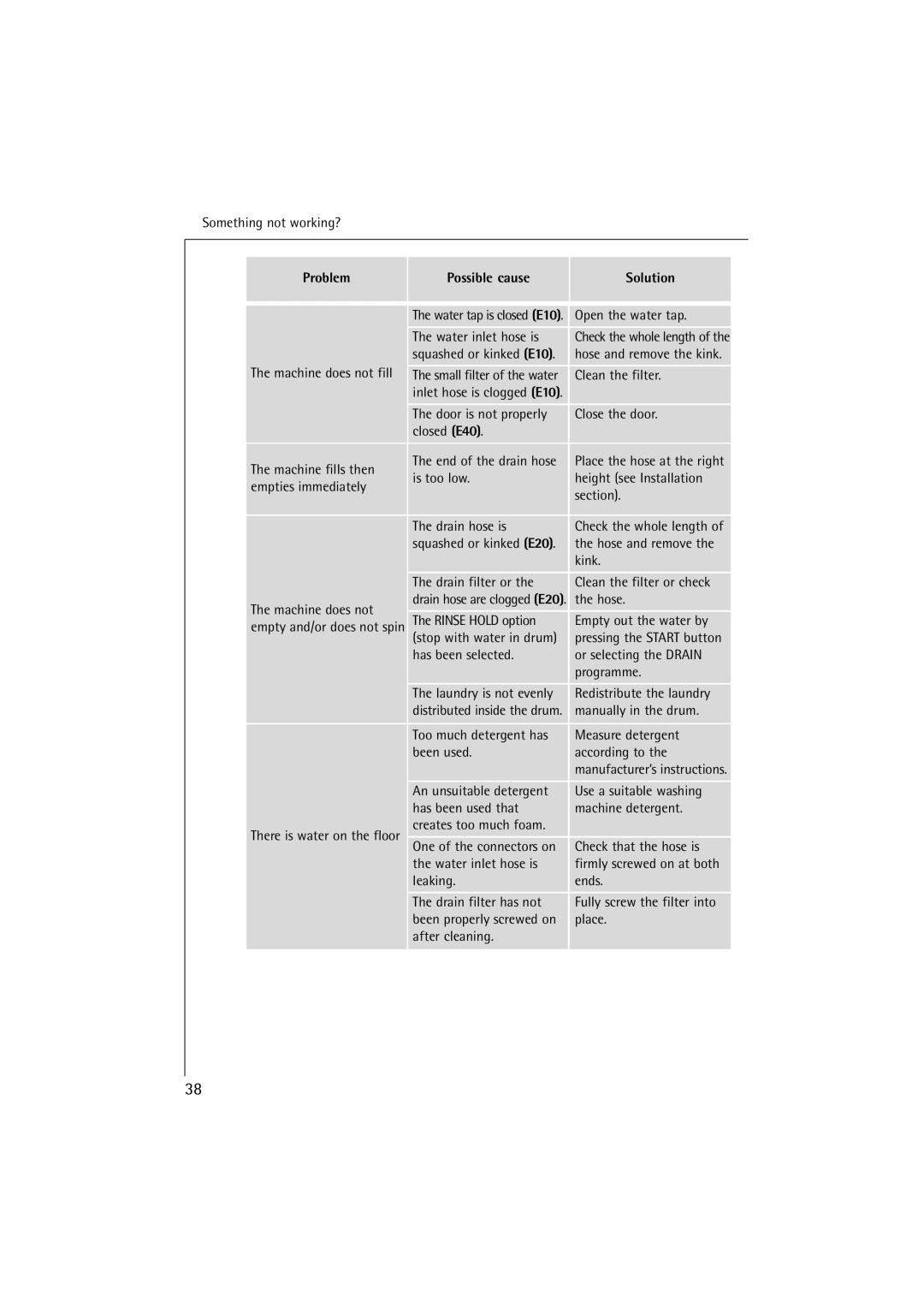 Electrolux LAVAMAT 16810, LAVAMAT 14810 manual Problem, Possible cause Solution 