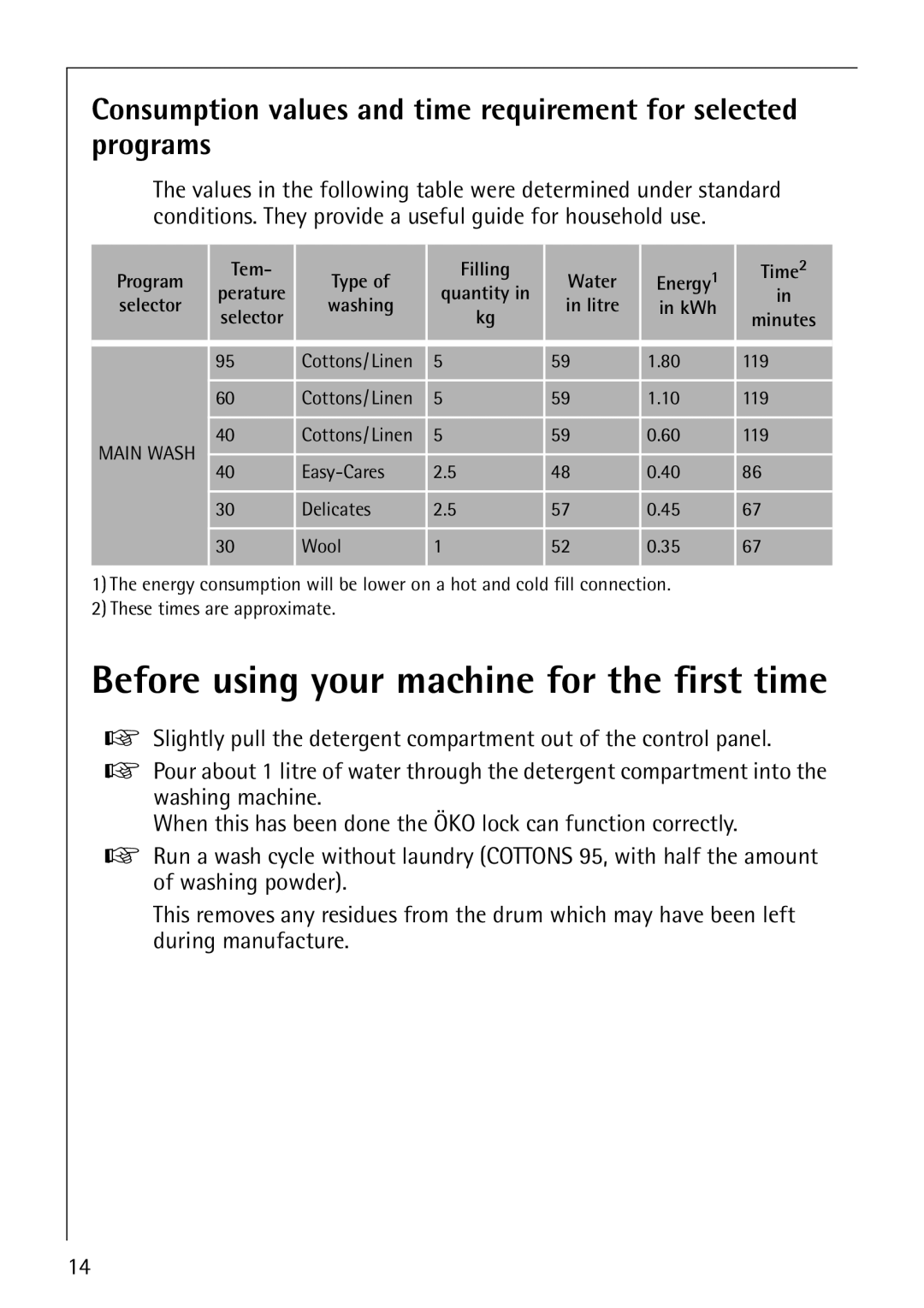 Electrolux LAVAMAT 50600 operating instructions Before using your machine for the first time, Selector Washing Litre KWh 