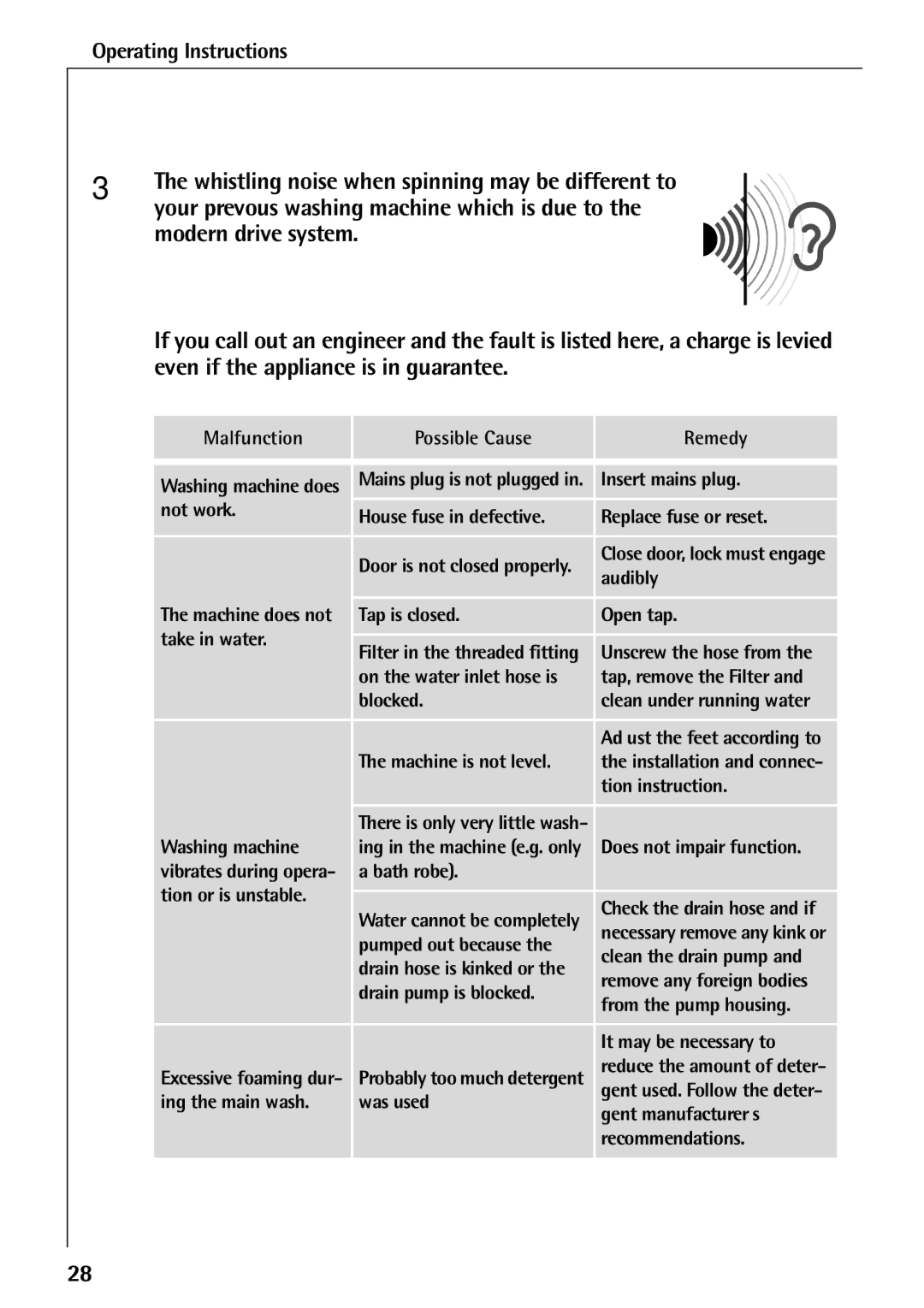 Electrolux LAVAMAT 50720 manual What to do when…, Trouble Shooting 