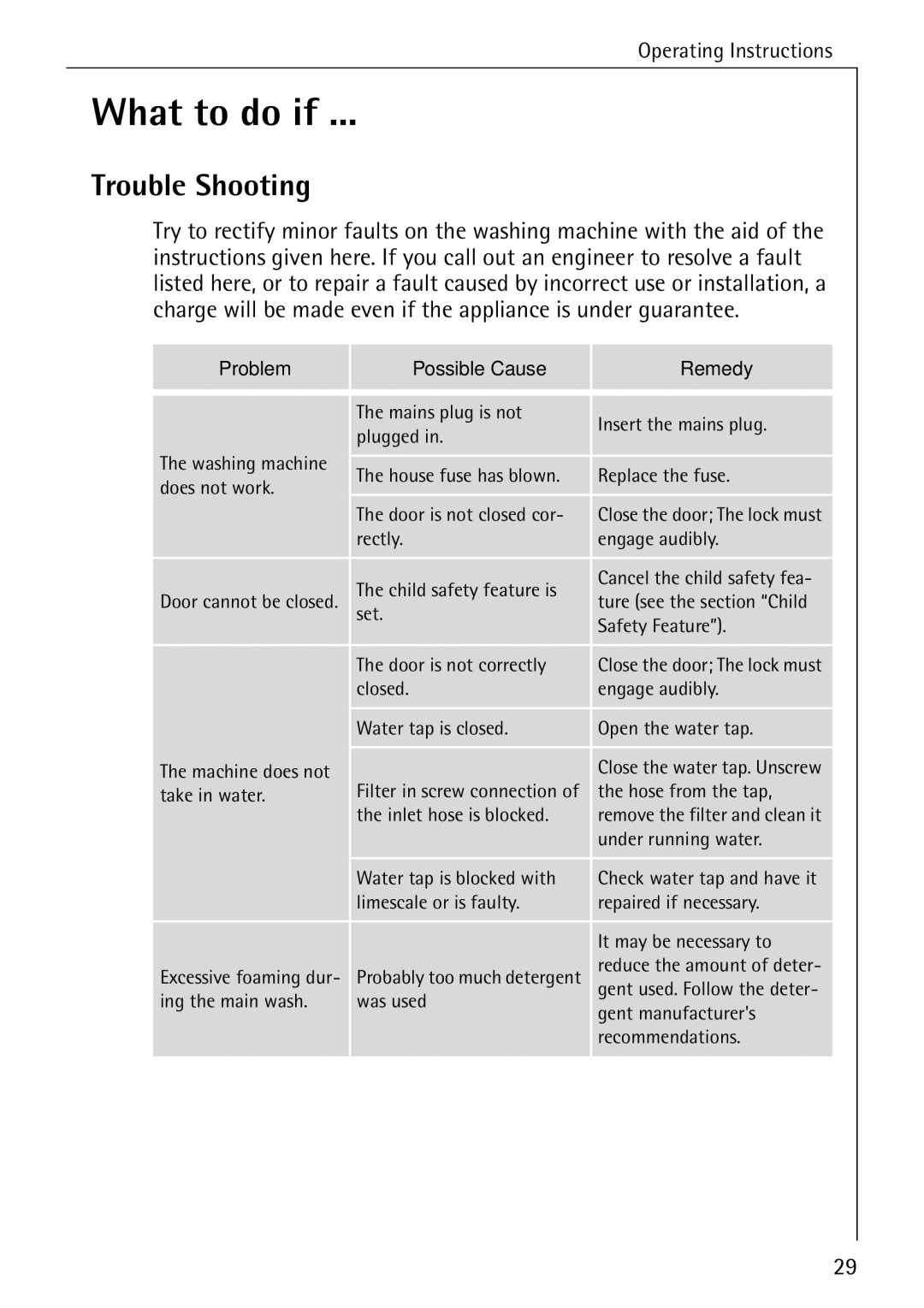 Electrolux LAVAMAT 51635 manual What to do if, Trouble Shooting 