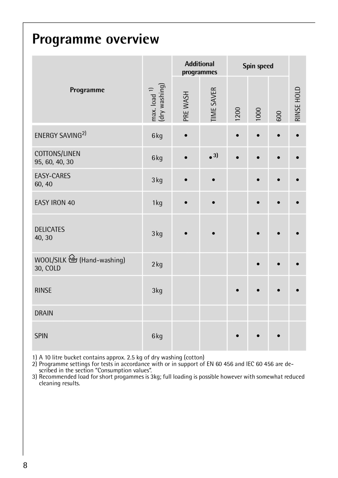 Electrolux LAVAMAT 52810 manual Programme overview, Drain Spin 