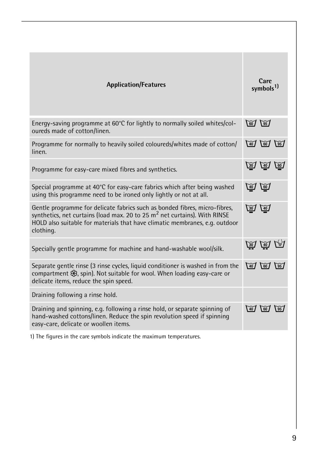 Electrolux LAVAMAT 52810 manual Application/Features Care Symbols1 