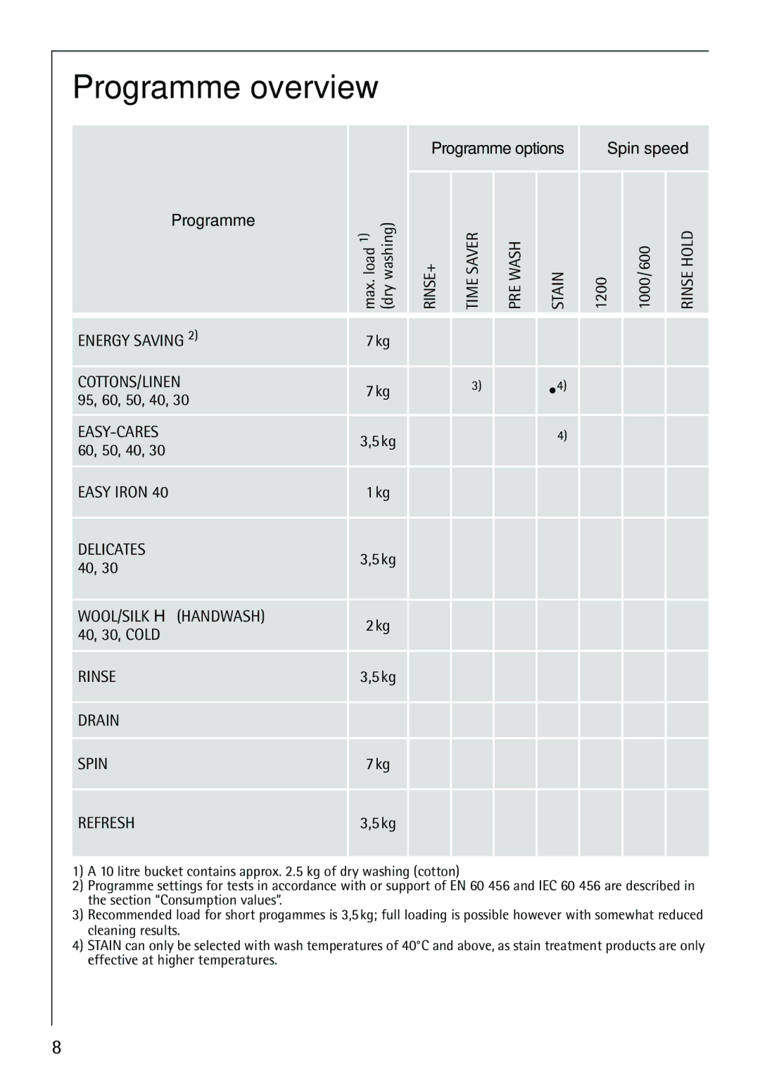 Electrolux LAVAMAT 62800 manual Programme overview, Refresh 