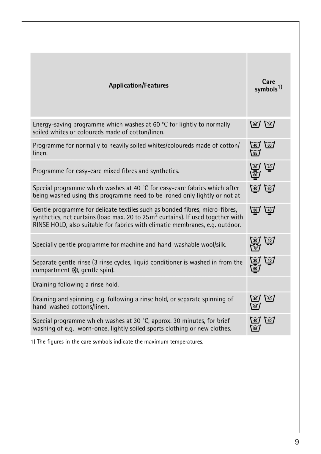 Electrolux LAVAMAT 62810 manual Application/Features Care Symbols1 