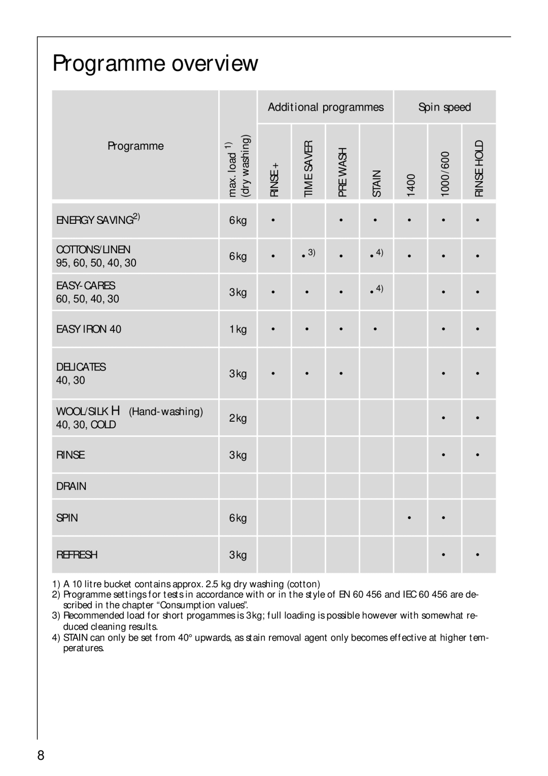 Electrolux LAVAMAT 64810 manual Programme overview, Refresh 