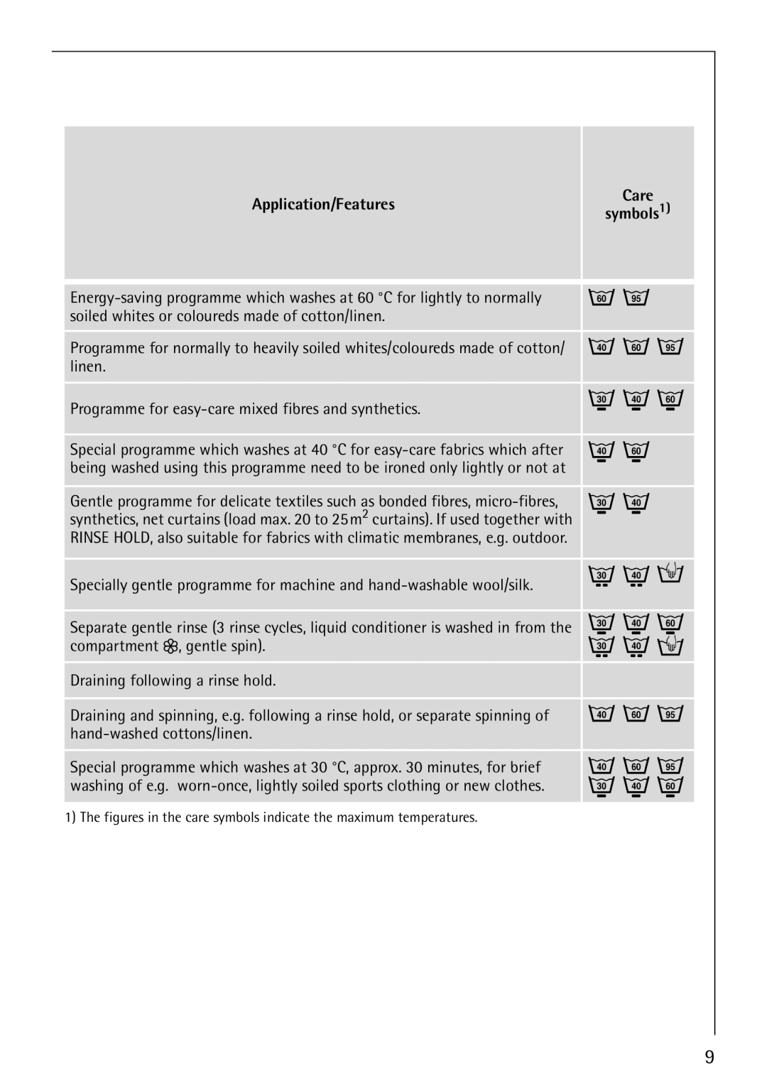 Electrolux LAVAMAT 64810 manual Application/Features Care Symbols1 