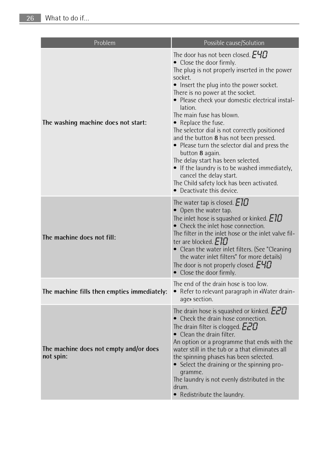 Electrolux LAVAMAT 74650 A3 user manual Washing machine does not start Machine does not fill, Clean the drain filter 