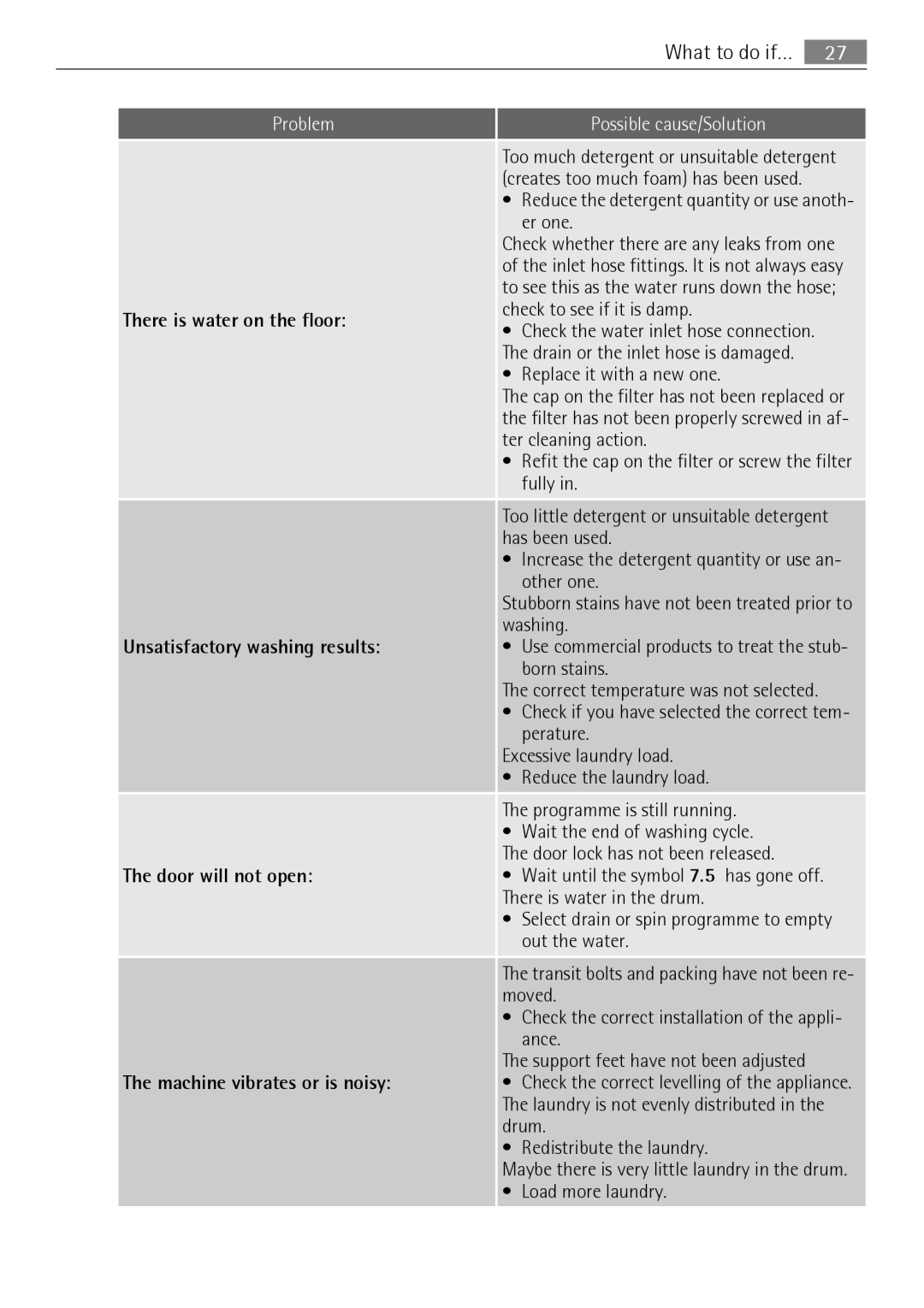 Electrolux LAVAMAT 74650 A3 user manual Reduce the detergent quantity or use anothŠ er one, Replace it with a new one 